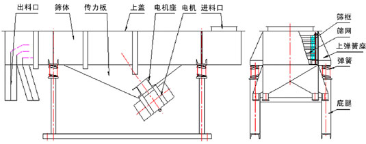 單層直線振動篩主要結構：振動電機，傳力板，篩網(wǎng)，篩框，上彈簧座，彈簧等。