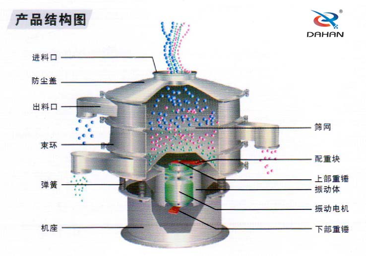 全不銹鋼振動篩結構進料口，束環，機座，篩網，配重塊，振動體，下部重錘，彈簧等。