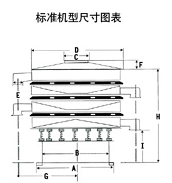 豆漿過濾振動篩一般結構圖與尺寸表：H為高A為底座寬度C為進料口寬度，D為防塵蓋寬度，E為出料口與出料口之間的高度。