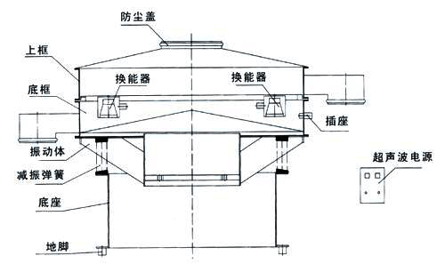 超聲波振動篩內部結構圖：防塵蓋，上框，底框，換能器，振動體，減振彈簧，底座，地腳，超聲波電源。