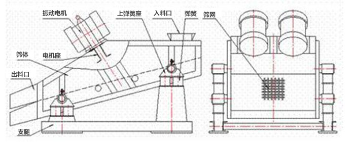 礦用振動篩結構：彈簧，上彈簧，振動電機，電機座，篩網，出料口，直推等。